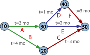 Gráfico PERT