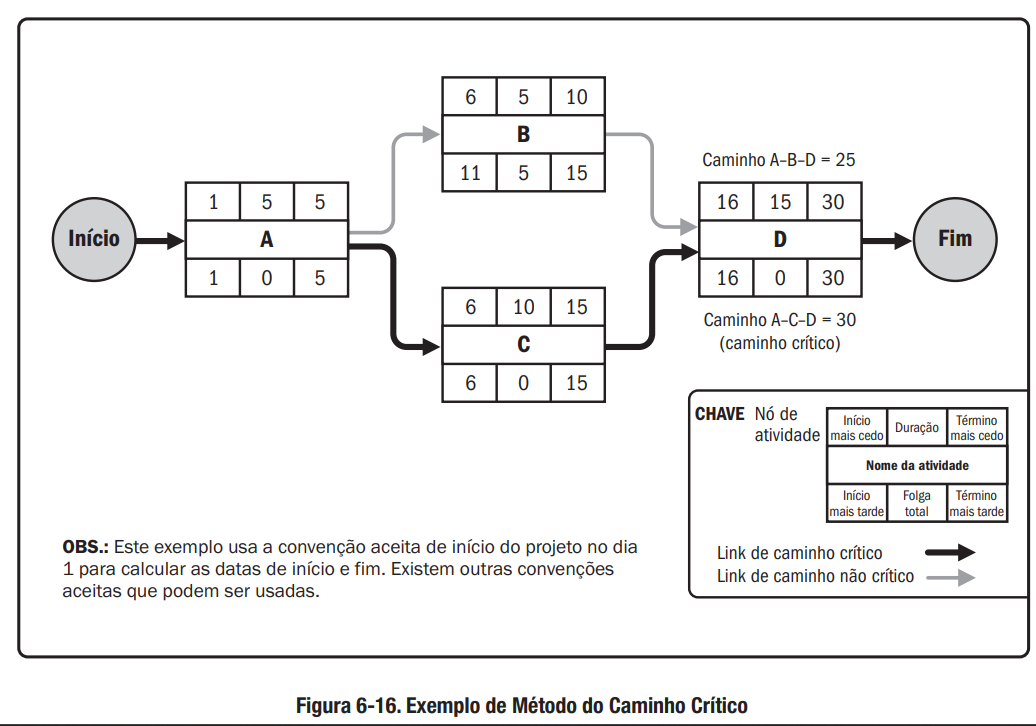 caminho critico