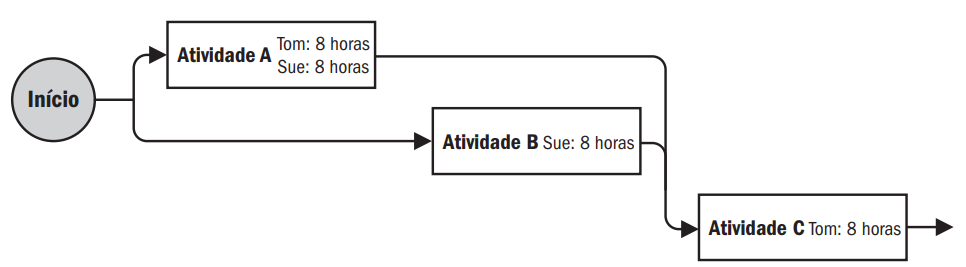 diagrama